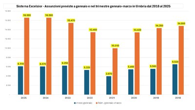 Grafico 3 Assunzioni previste a gennaio 2025 e nel trimestre gennaio-marzo in Umbria dal 2018 al 2025.jpg