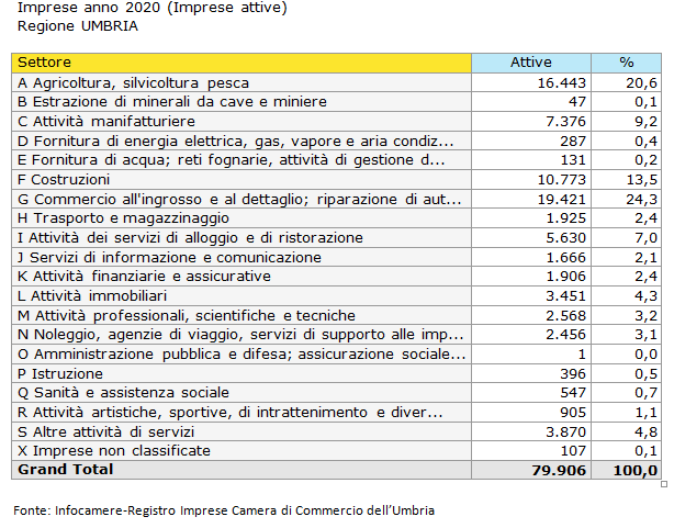 Si mette in moto la nuova Camera di Commercio dell’Umbria. Nasce a Terni la prima azienda iscritta al nuovo Ente.